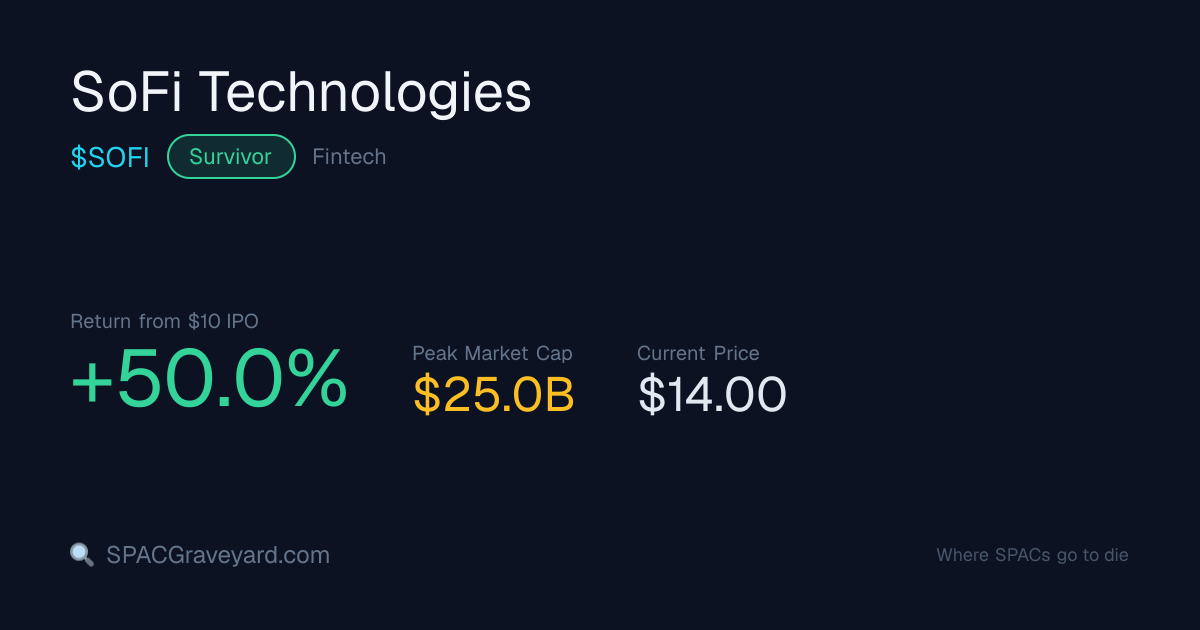 SoFi Technologies (SOFI) — SPAC Profile | SPACGraveyard | SPACGraveyard